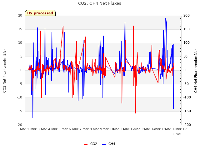 plot of CO2, CH4 Net Fluxes