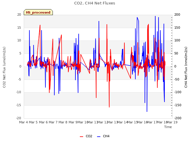 plot of CO2, CH4 Net Fluxes