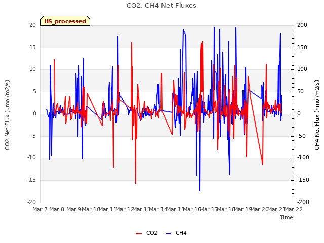 plot of CO2, CH4 Net Fluxes