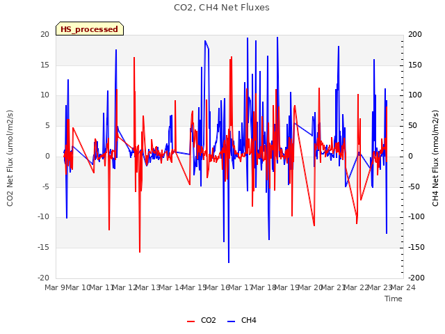 plot of CO2, CH4 Net Fluxes