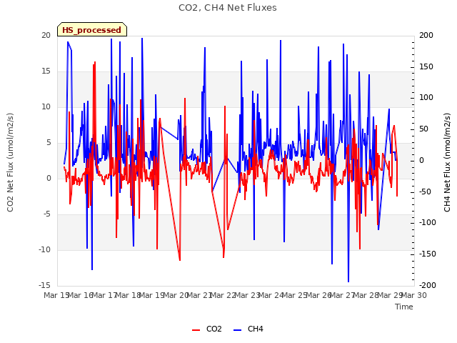 plot of CO2, CH4 Net Fluxes