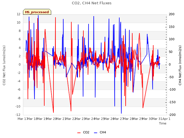 plot of CO2, CH4 Net Fluxes