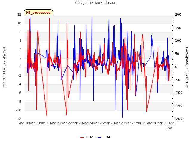 plot of CO2, CH4 Net Fluxes