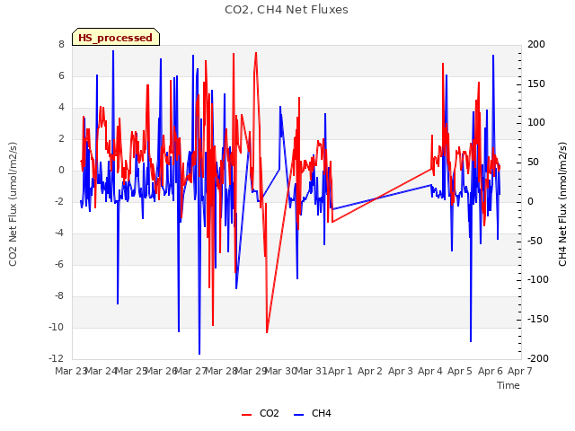 plot of CO2, CH4 Net Fluxes