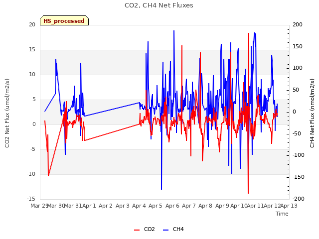 plot of CO2, CH4 Net Fluxes