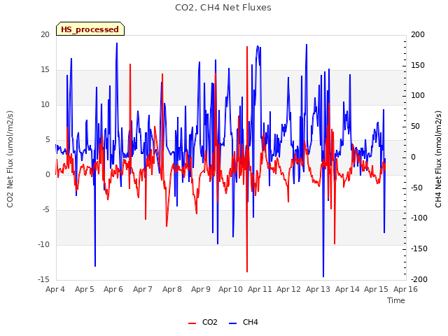 plot of CO2, CH4 Net Fluxes