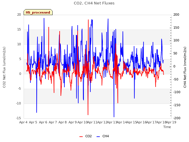 plot of CO2, CH4 Net Fluxes
