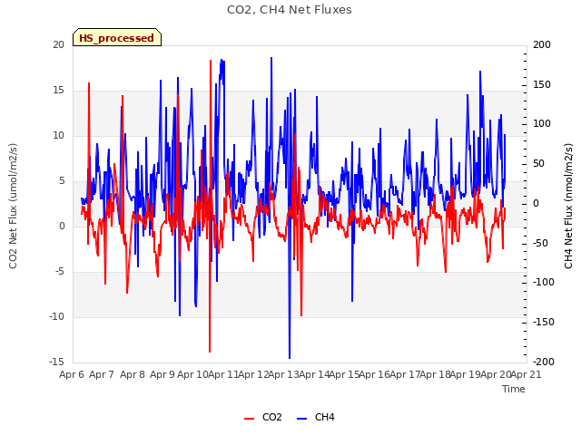 plot of CO2, CH4 Net Fluxes