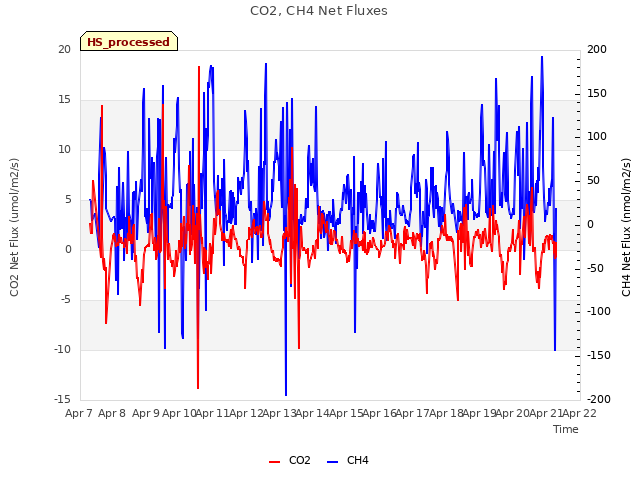 plot of CO2, CH4 Net Fluxes