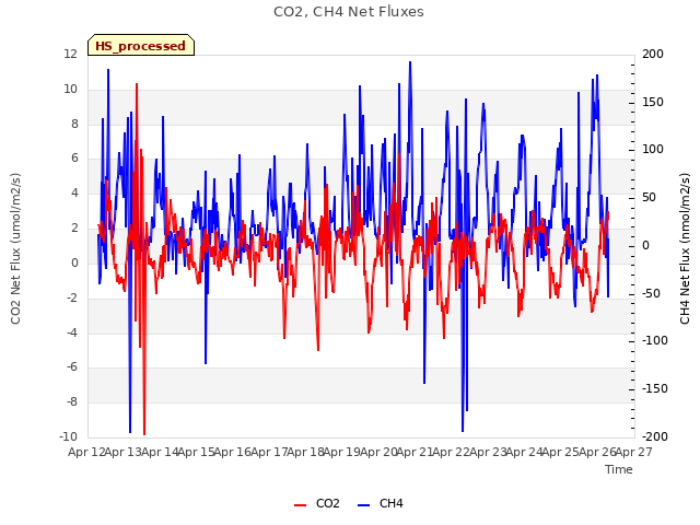 plot of CO2, CH4 Net Fluxes