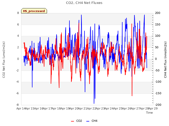 plot of CO2, CH4 Net Fluxes