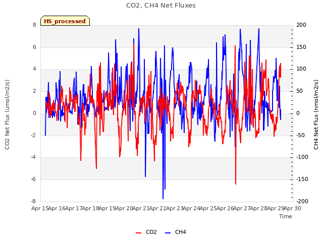 plot of CO2, CH4 Net Fluxes