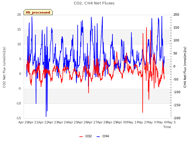 plot of CO2, CH4 Net Fluxes