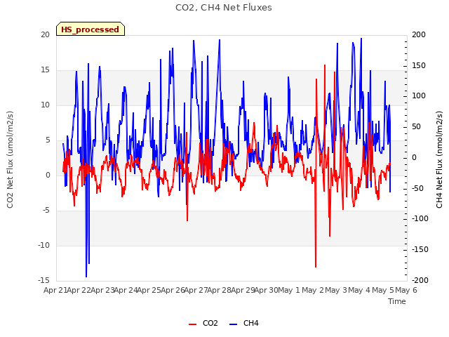 plot of CO2, CH4 Net Fluxes