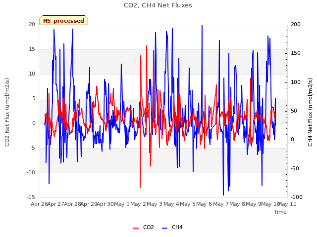 plot of CO2, CH4 Net Fluxes