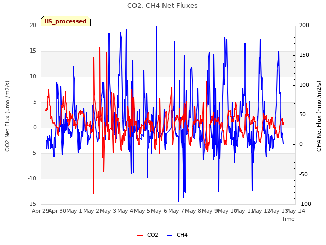 plot of CO2, CH4 Net Fluxes