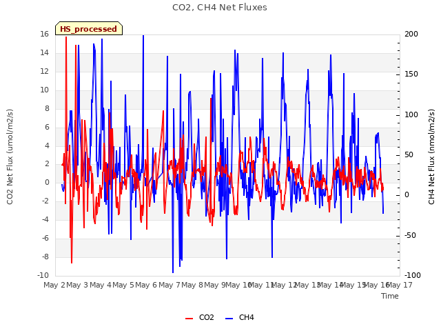plot of CO2, CH4 Net Fluxes