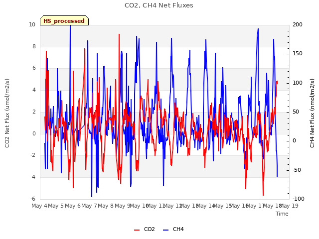 plot of CO2, CH4 Net Fluxes