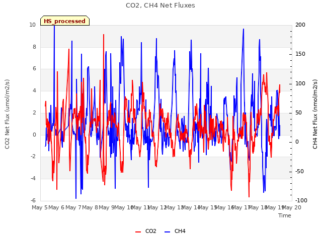 plot of CO2, CH4 Net Fluxes