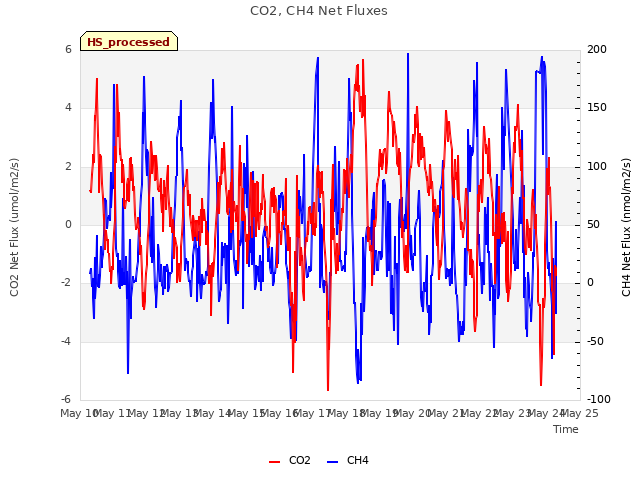 plot of CO2, CH4 Net Fluxes