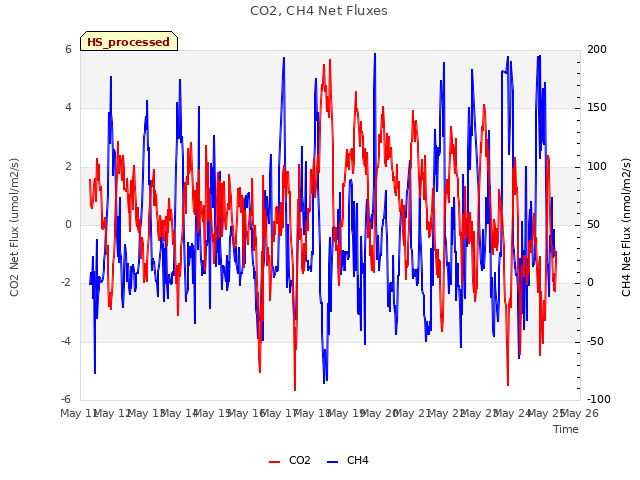 plot of CO2, CH4 Net Fluxes