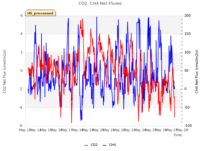 plot of CO2, CH4 Net Fluxes