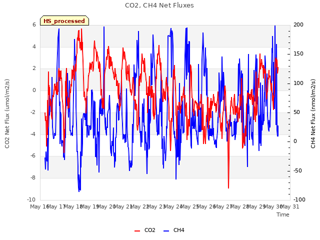 plot of CO2, CH4 Net Fluxes