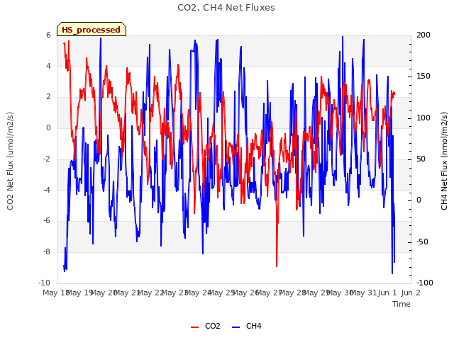 plot of CO2, CH4 Net Fluxes