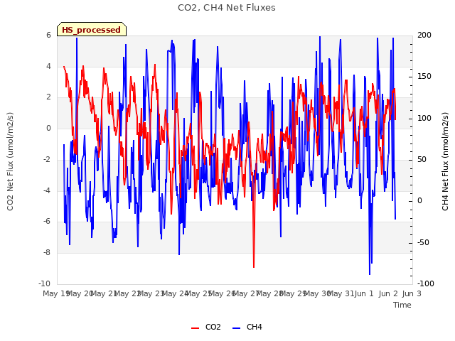 plot of CO2, CH4 Net Fluxes