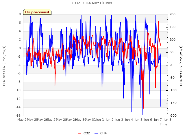 plot of CO2, CH4 Net Fluxes