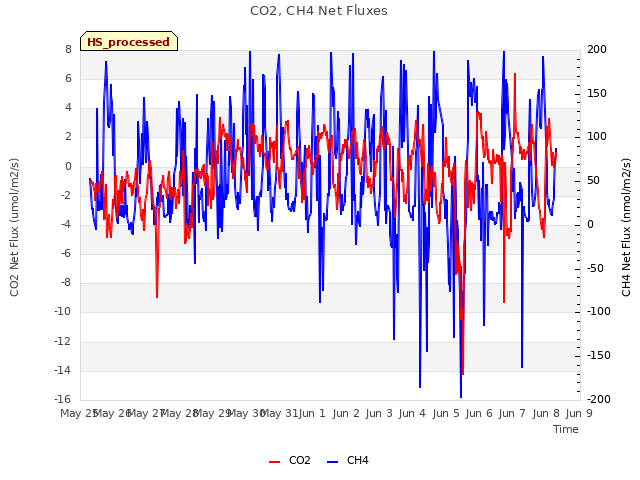 plot of CO2, CH4 Net Fluxes