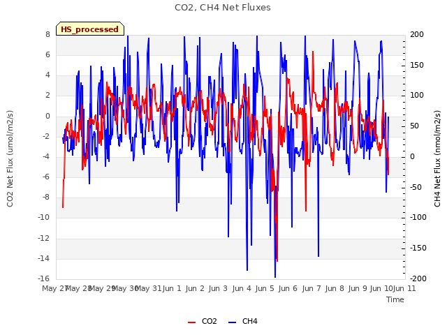 plot of CO2, CH4 Net Fluxes