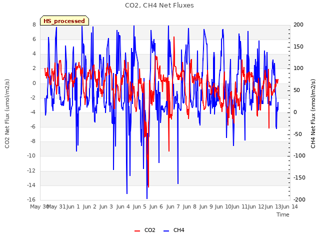 plot of CO2, CH4 Net Fluxes