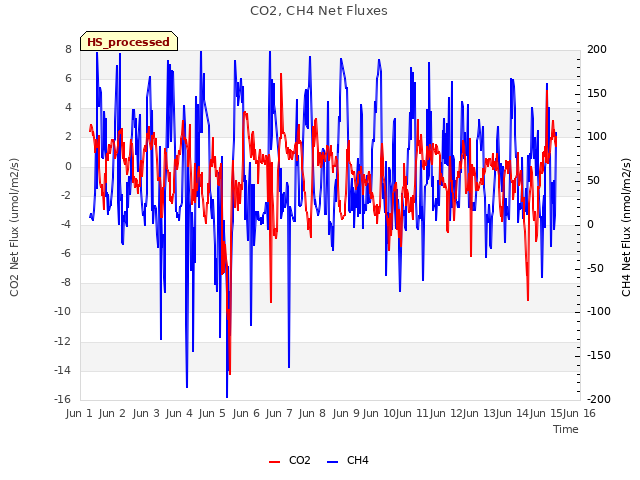 plot of CO2, CH4 Net Fluxes