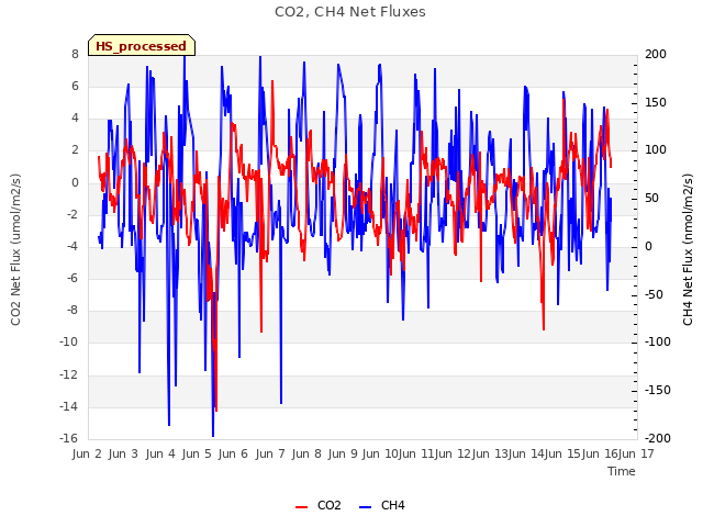 plot of CO2, CH4 Net Fluxes