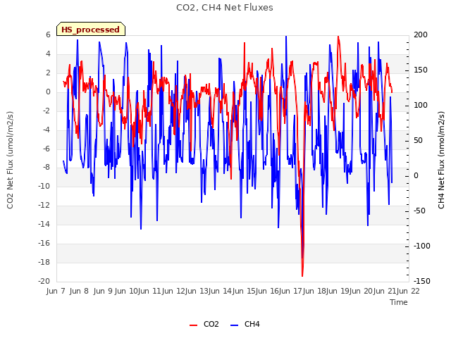 plot of CO2, CH4 Net Fluxes