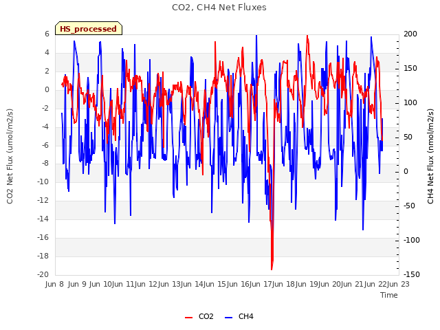 plot of CO2, CH4 Net Fluxes