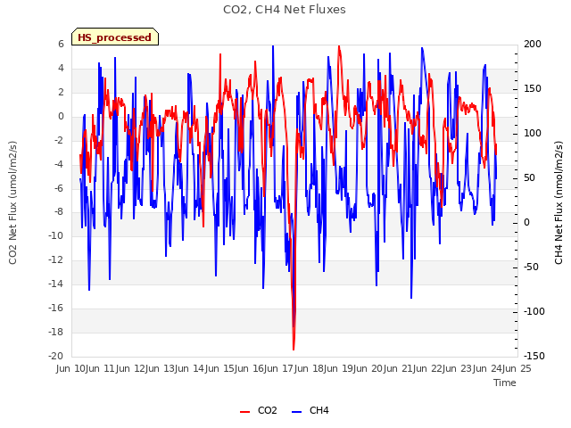 plot of CO2, CH4 Net Fluxes