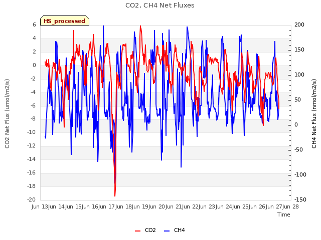 plot of CO2, CH4 Net Fluxes