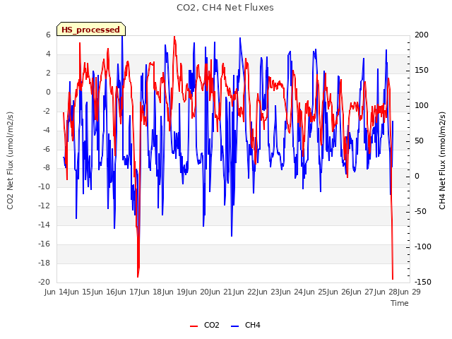 plot of CO2, CH4 Net Fluxes