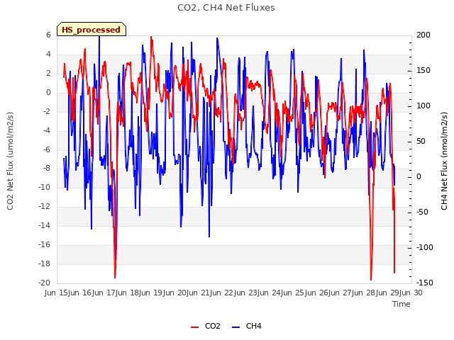 plot of CO2, CH4 Net Fluxes