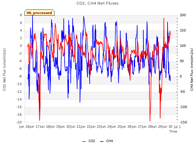 plot of CO2, CH4 Net Fluxes