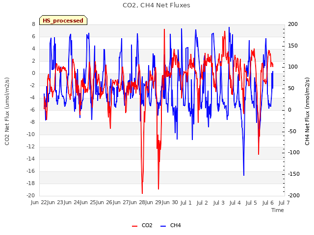 plot of CO2, CH4 Net Fluxes
