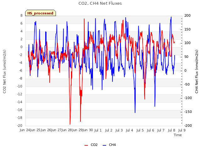 plot of CO2, CH4 Net Fluxes