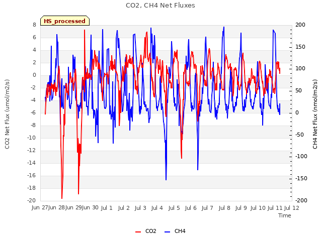 plot of CO2, CH4 Net Fluxes