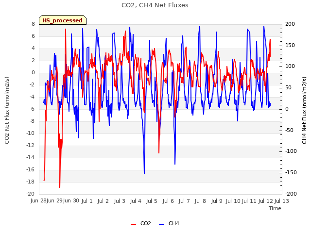 plot of CO2, CH4 Net Fluxes