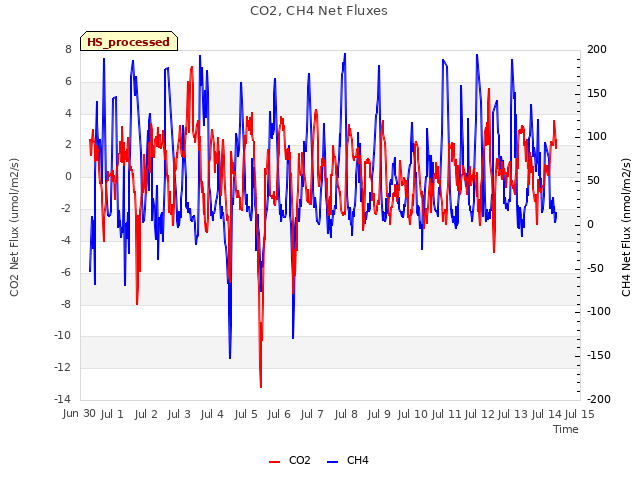 plot of CO2, CH4 Net Fluxes