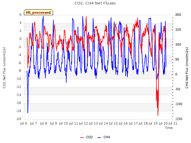 plot of CO2, CH4 Net Fluxes