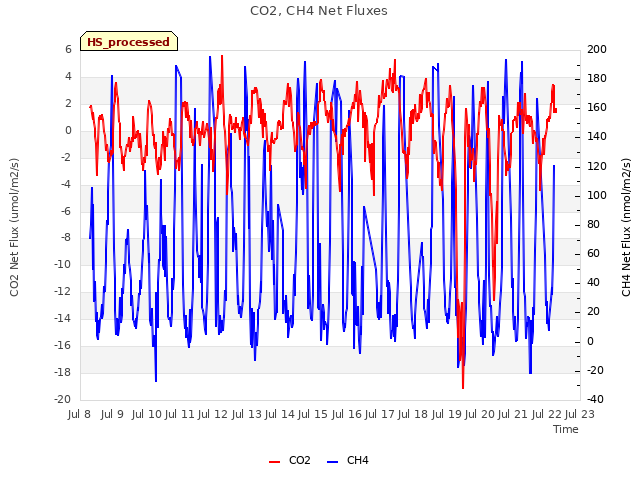 plot of CO2, CH4 Net Fluxes