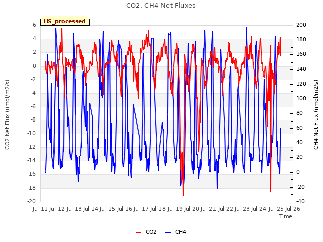 plot of CO2, CH4 Net Fluxes